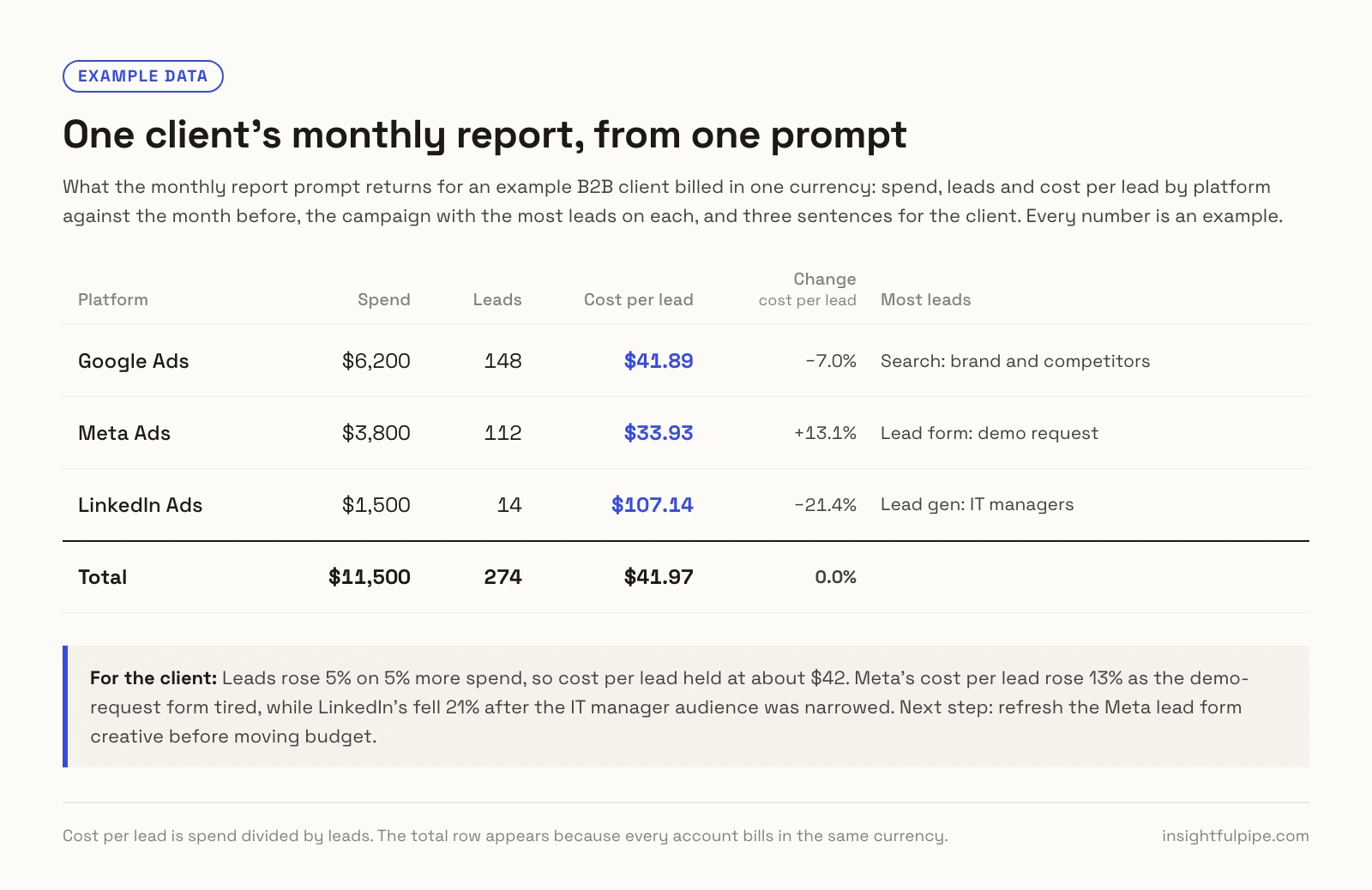 Example data: one client's monthly report, with spend, leads and cost per lead for Google Ads, Meta Ads and LinkedIn Ads against the month before, the campaign with the most leads on each, and three sentences for the client.