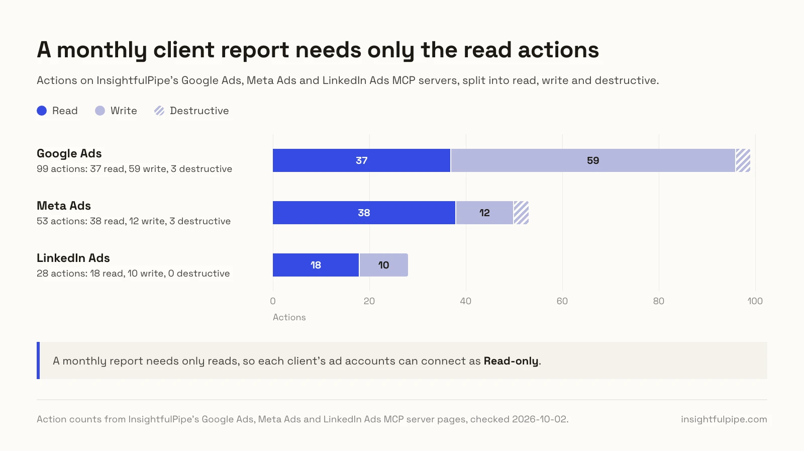 Stacked bar chart of InsightfulPipe actions: Google Ads has 37 read, 59 write and 3 destructive, Meta Ads 38 read, 12 write and 3 destructive, and LinkedIn Ads 18 read, 10 write and 0 destructive, and a monthly report needs only the reads.