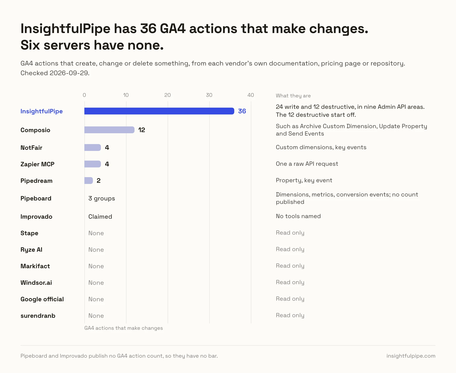 Bar chart of GA4 actions that make changes: InsightfulPipe 36, 24 write and 12 destructive across nine Admin API areas, Composio 12, NotFair 4, Zapier MCP 4 and Pipedream 2, while six read-only servers have none.