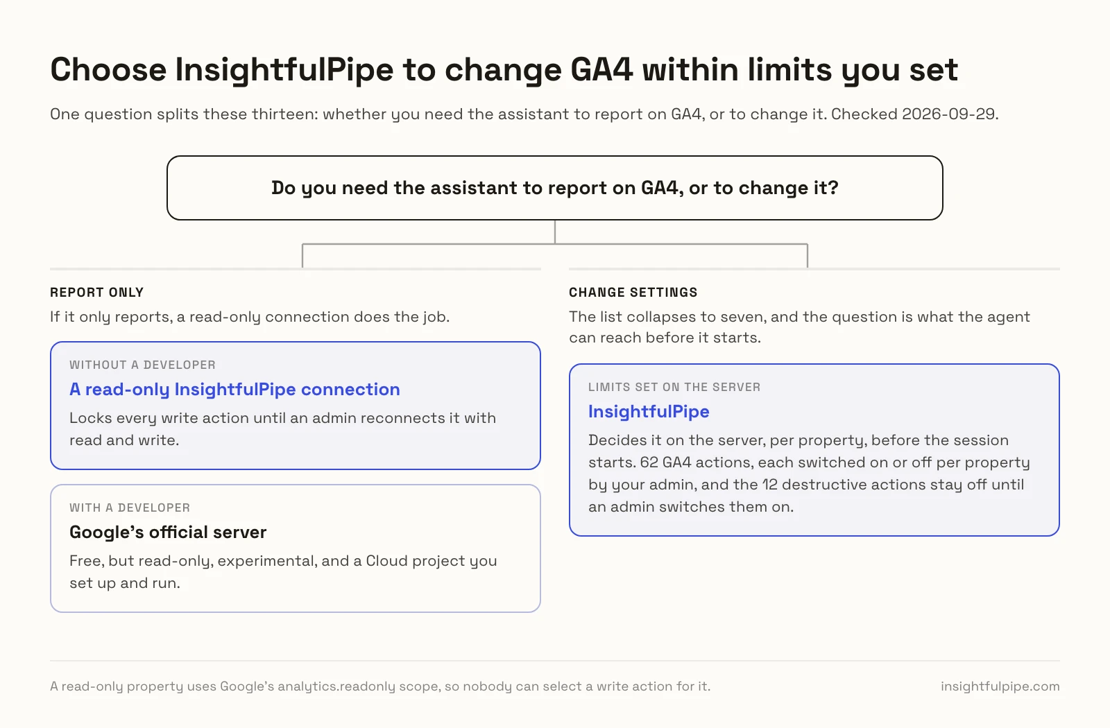 Decision chart for GA4 MCP servers: for reports only, a read-only InsightfulPipe connection without a developer or Google's free, read-only official server with one, and to change settings, InsightfulPipe, which sets limits per property on the server before the session starts.