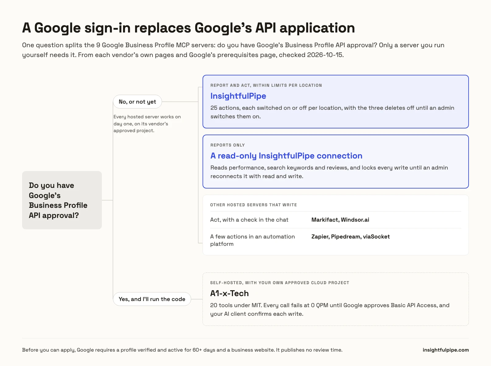 Decision chart for Google Business Profile MCP servers: without Google's API approval, InsightfulPipe connects with a Google sign-in and limits each of 25 actions per location, and a read-only InsightfulPipe connection covers reports only, while Markifact and Windsor.ai act with a check in the chat and Zapier, Pipedream and viaSocket add a few actions to an automation platform; with approval, A1-x-Tech runs on your own Cloud project.