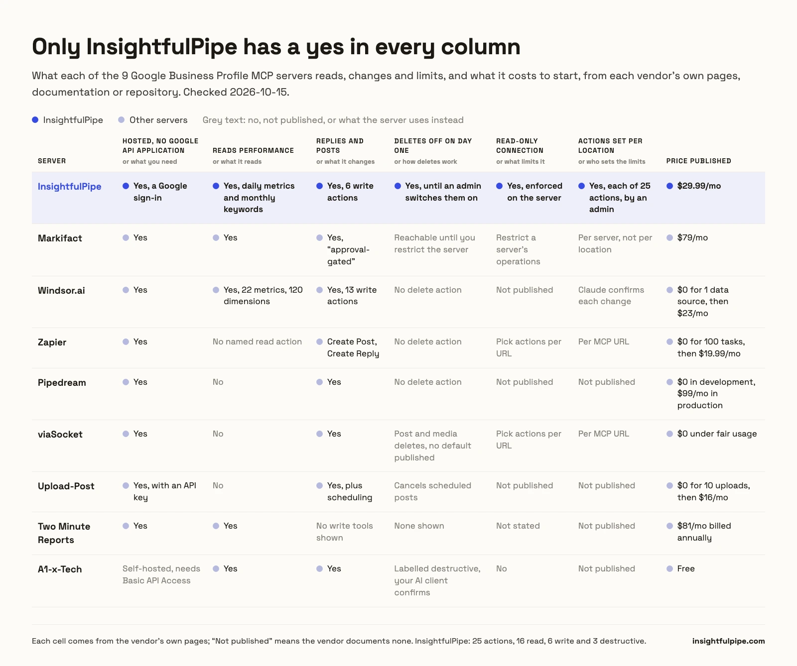 Capability matrix of the 9 Google Business Profile MCP servers compared, where only InsightfulPipe has a yes in all seven columns: hosted with no Google API application, reads performance, 6 write actions, deletes off until an admin switches them on, a read-only connection, each of 25 actions set per location, and $29.99 a month.