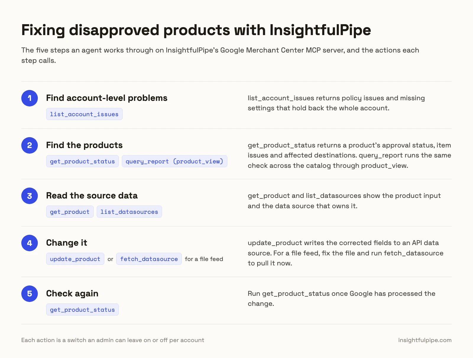 Diagram of the five steps InsightfulPipe's Merchant Center MCP server takes to fix disapproved products: find account-level problems with list_account_issues, find the products with get_product_status and query_report, read the source data with get_product and list_datasources, change it with update_product or fetch_datasource for a file feed, and check again with get_product_status.