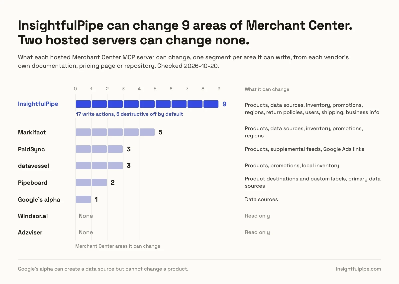 Bar chart of the Merchant Center areas each hosted MCP server can change, one segment per area: InsightfulPipe 9, with 17 write actions and 5 destructive off by default, Markifact 5, PaidSync 3, datavessel 3, Pipeboard 2 and Google's alpha 1, while Windsor.ai and Adzviser are read only.