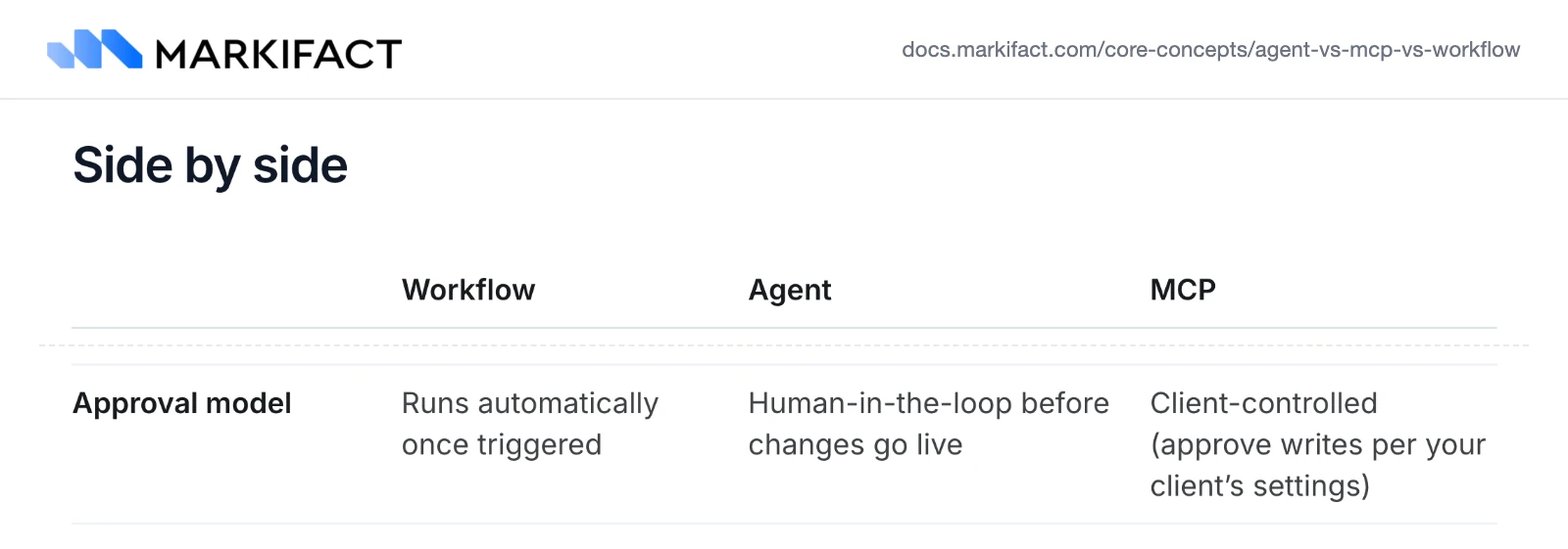 Markifact's documentation table comparing Workflow, Agent and MCP, whose Approval model row says MCP is Client-controlled (approve writes per your client's settings).
