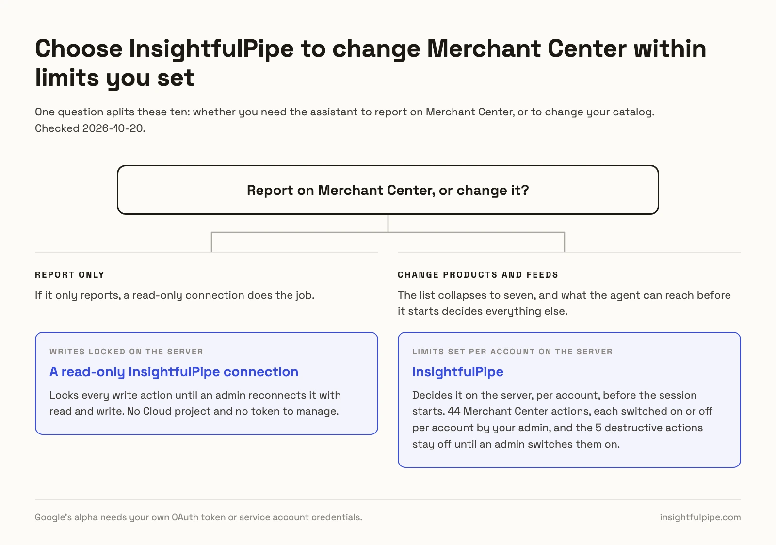 Decision diagram for choosing a Google Merchant Center MCP server: to report only, a read-only InsightfulPipe connection that locks every write on the server, and to change products and feeds, InsightfulPipe, with limits set per account on the server and the 5 destructive actions off until an admin switches them on.
