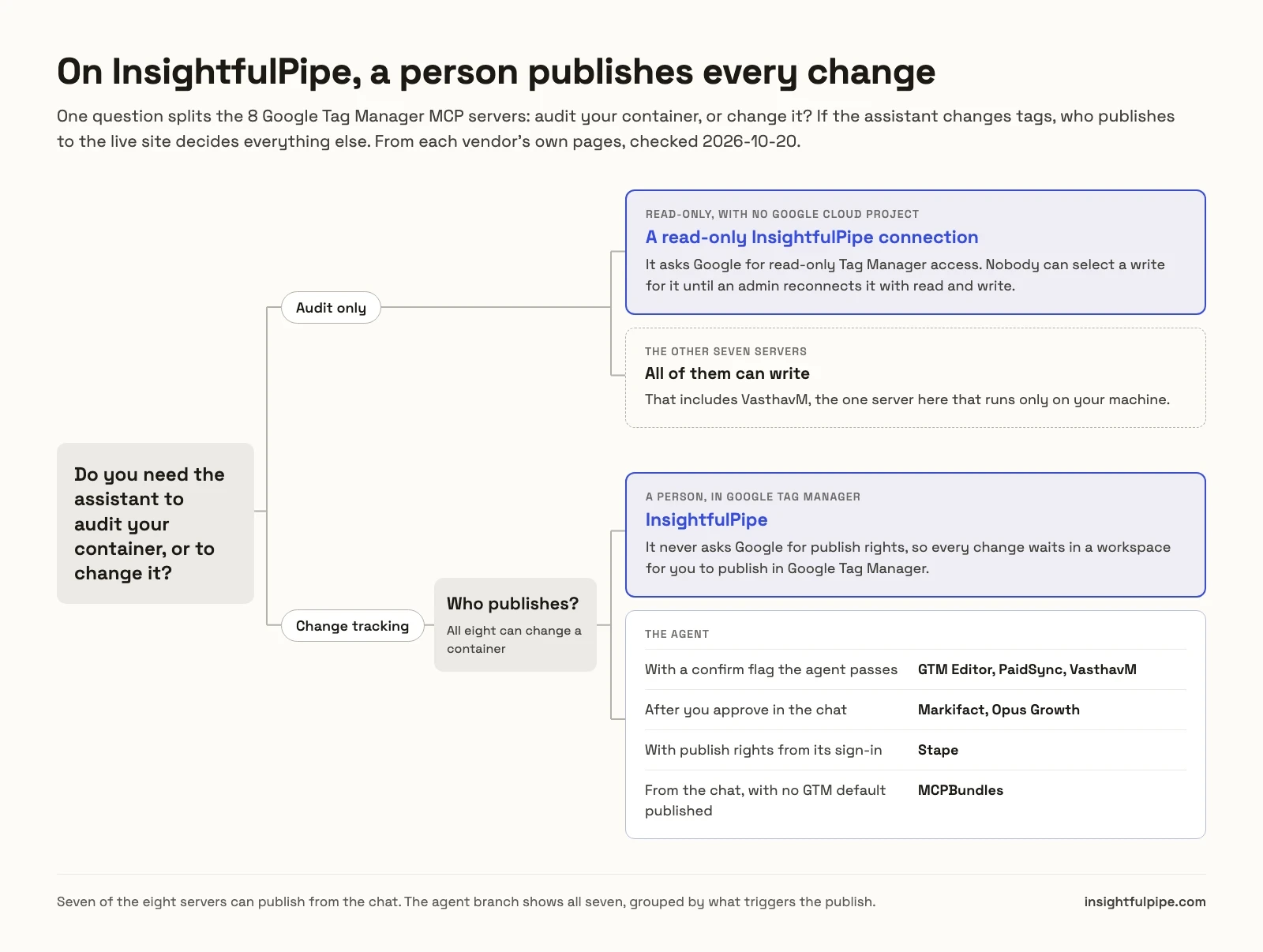 Decision chart for Google Tag Manager MCP servers: to audit only, a read-only InsightfulPipe connection, because the other seven servers can all write, VasthavM on your own machine included; to change tracking, InsightfulPipe leaves every publish to a person in Google Tag Manager, while GTM Editor, PaidSync and VasthavM publish on a confirm flag, Markifact and Opus Growth after a chat approval, Stape with publish rights from its sign-in, and MCPBundles from the chat.