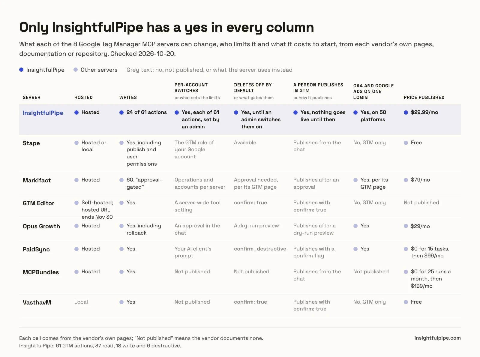 Capability matrix of the 8 Google Tag Manager MCP servers compared, where only InsightfulPipe has a yes in all seven columns: hosted, 24 of its 61 actions make changes, each action is switched on or off per account by an admin, the six destructive actions stay off until an admin switches them on, a person publishes every change in GTM, GA4 and Google Ads sit on the same login, and it starts at $29.99 a month.