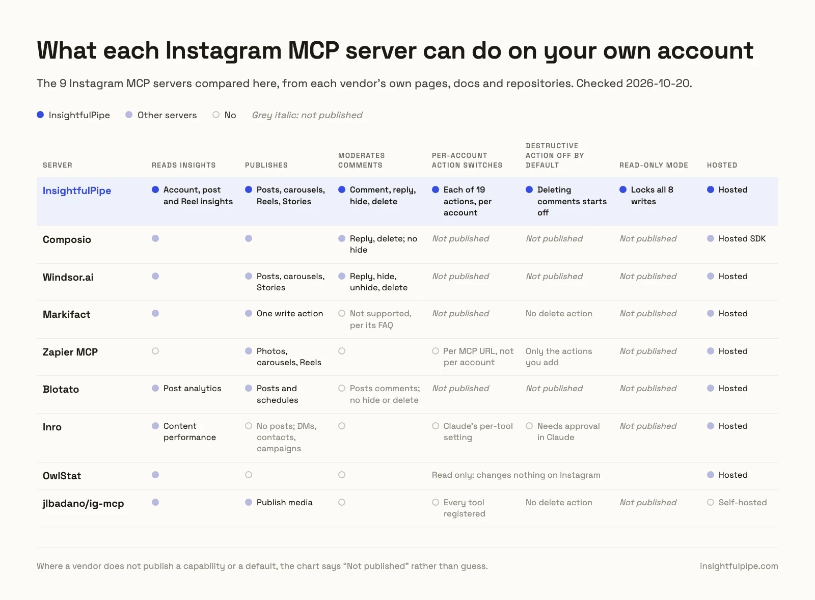Capability grid of the 9 Instagram MCP servers across seven columns: reads insights, publishes, moderates comments, per-account action switches, destructive action off by default, read-only mode and hosted. InsightfulPipe, first, fills every column. Zapier's switches are per MCP URL, not per account, the other servers show not published for most control columns, and OwlStat reads without changing your account.