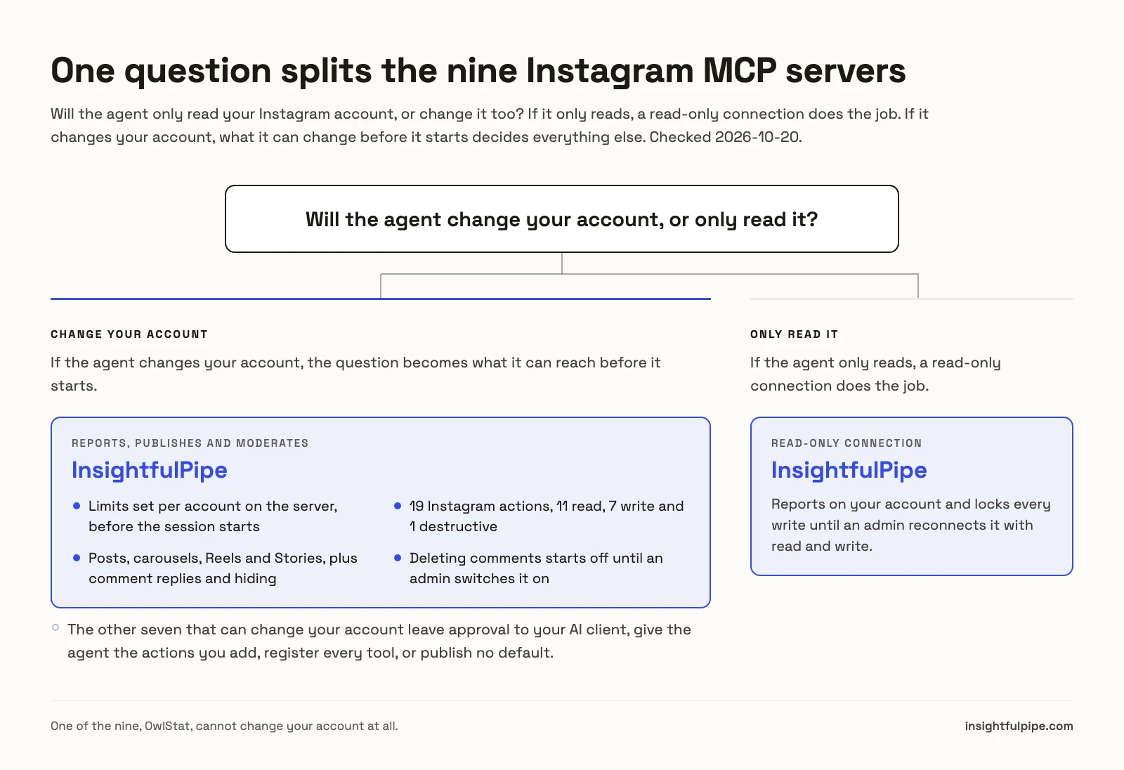 Decision chart: will the agent change your Instagram account, or only read it? Changing it leads to InsightfulPipe, which reports, publishes and moderates comments with limits set per account on the server before the session starts and deleting comments off until an admin switches it on. Only reading leads to a read-only InsightfulPipe connection, which locks every write until an admin reconnects it with read and write.