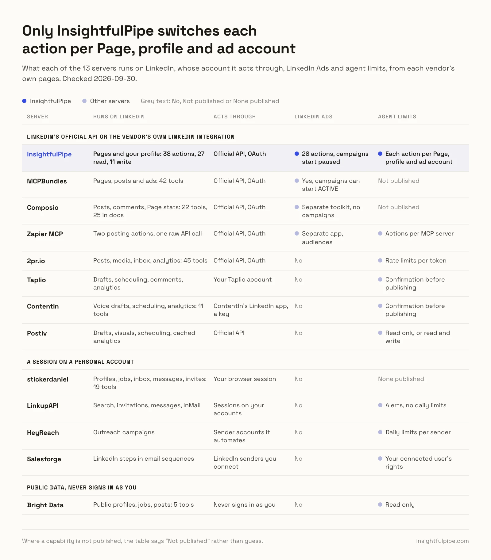 Capability chart of 13 LinkedIn MCP servers: InsightfulPipe runs Pages and your profile with 38 actions, 27 read and 11 write, adds 28 LinkedIn Ads actions with campaigns starting paused, and is the only one that switches each action per Page, profile and ad account.