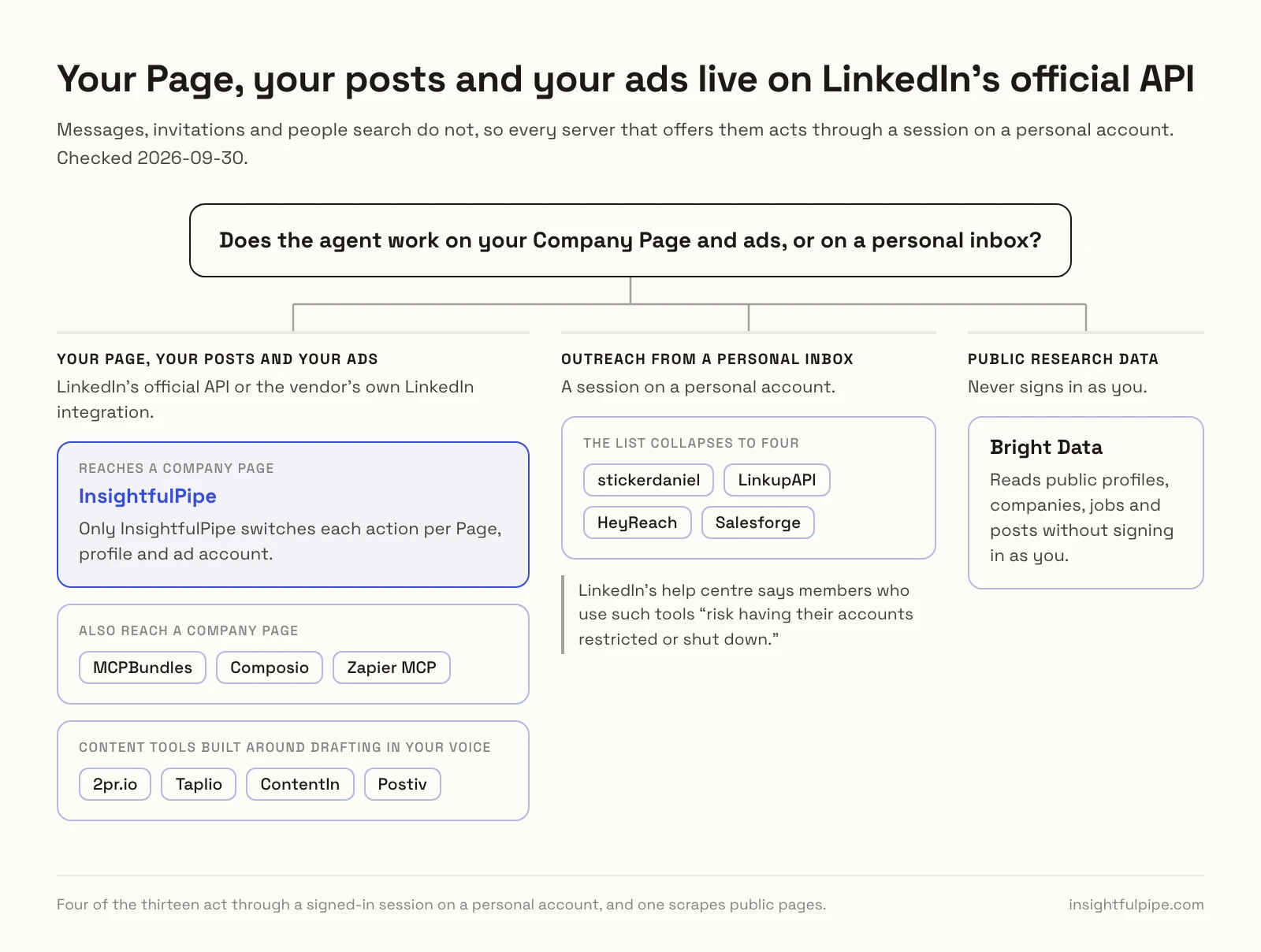 Decision chart: your Page, posts and ads run on LinkedIn's official API, with InsightfulPipe first, outreach from a personal inbox runs through a session on a personal account, and Bright Data reads public data without signing in as you.