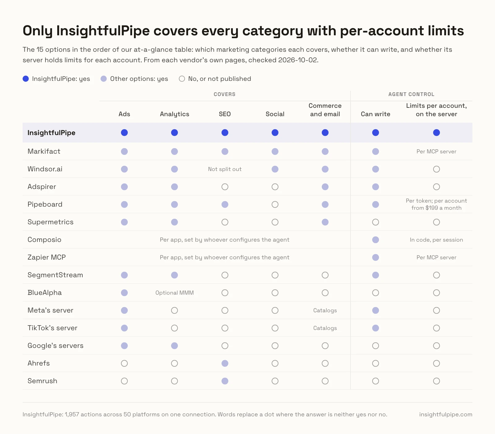 Fifteen MCP options for marketing compared on ads, analytics, SEO, social, commerce, writes and limits per account on the server, with only InsightfulPipe filling every column.
