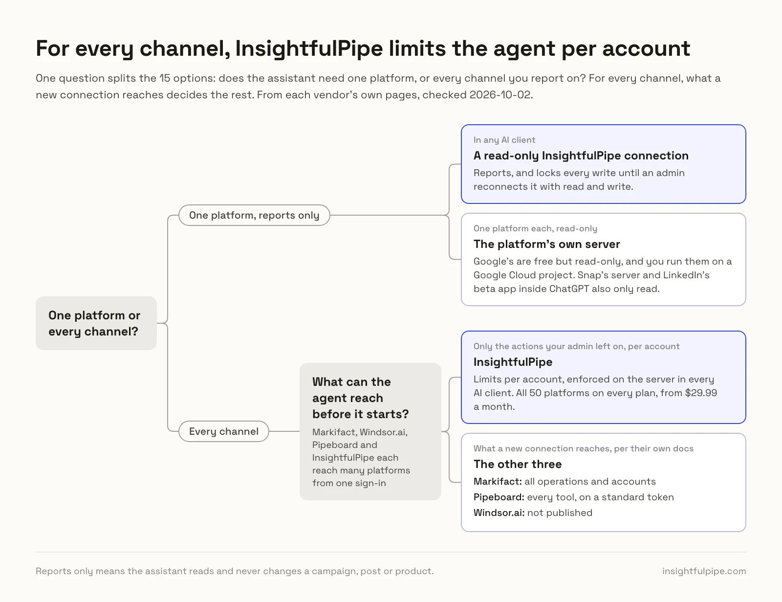 Decision tree for marketing MCP servers: for one platform and reports only, a read only InsightfulPipe connection or the platform's own server; for every channel, InsightfulPipe, with limits per account from $29.99 a month.