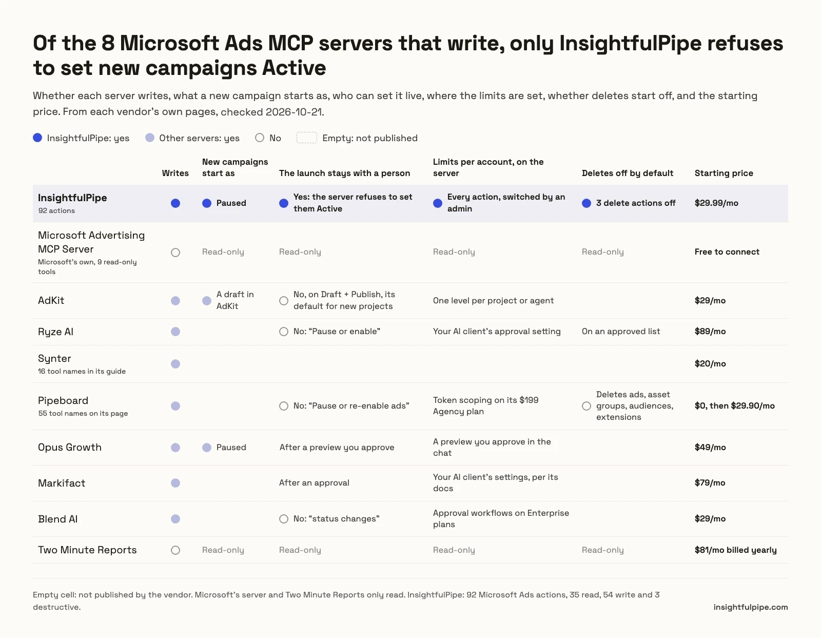 Capability matrix of the 10 Microsoft Ads MCP servers compared: of the 8 that write, only InsightfulPipe refuses to set new campaigns Active, with campaigns created paused, every action switched per account, 3 delete actions off and a $29.99 starting price.