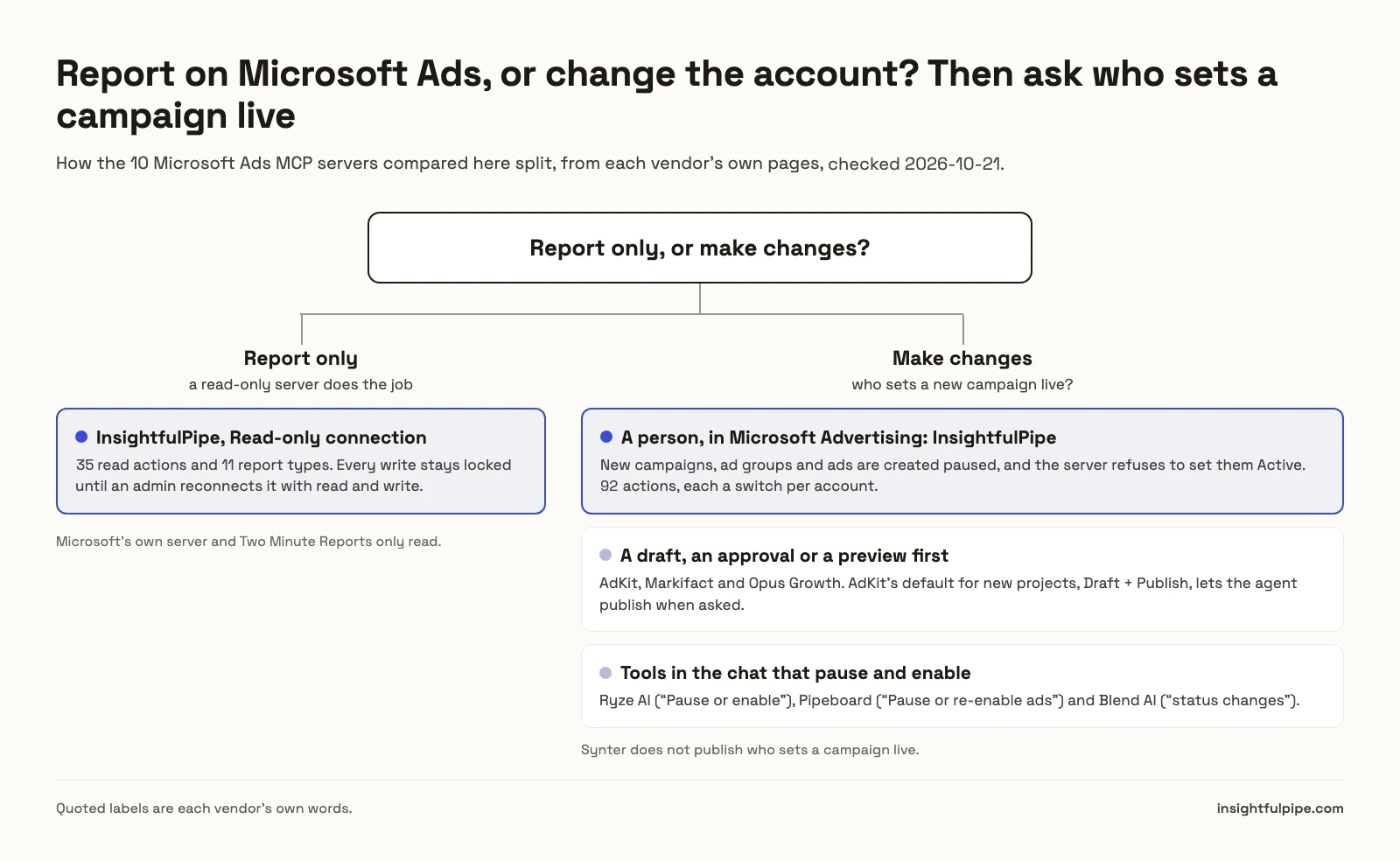 Decision chart for Microsoft Ads MCP servers: to report only, a read-only InsightfulPipe connection with 35 read actions; to make changes, InsightfulPipe creates campaigns paused and leaves every launch to a person in Microsoft Advertising, while AdKit, Markifact and Opus Growth put a draft, approval or preview first and Ryze AI, Pipeboard and Blend AI pause and enable from the chat.