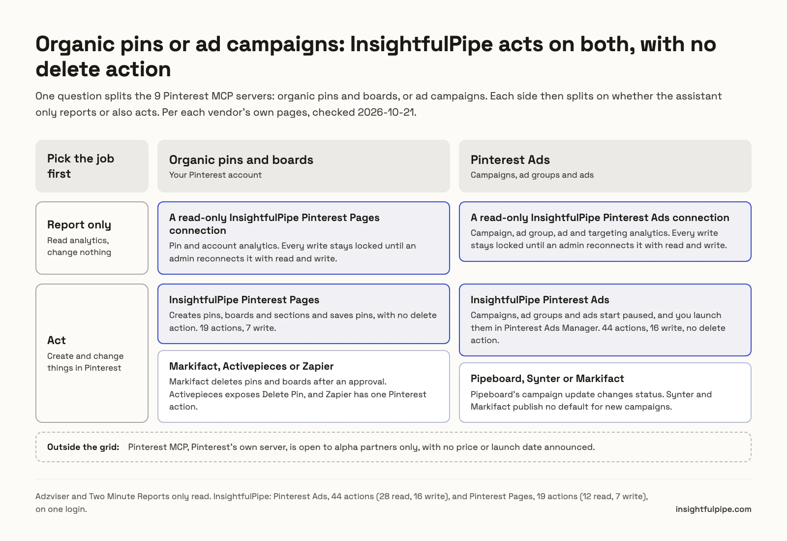 Decision chart for Pinterest MCP servers: to report, a read-only InsightfulPipe Pinterest Pages or Pinterest Ads connection; to act, InsightfulPipe Pinterest Pages with no delete action and InsightfulPipe Pinterest Ads with campaigns created paused, while Markifact and Activepieces can delete pins and Pipeboard's campaign update changes status.