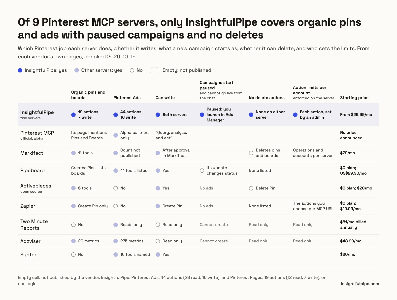 Capability matrix of the 9 Pinterest MCP servers compared, where only InsightfulPipe covers organic pins and Pinterest Ads, writes on both, creates campaigns paused that cannot go live from the chat, has no delete actions and lets an admin limit each action per account, from $29.99 a month.