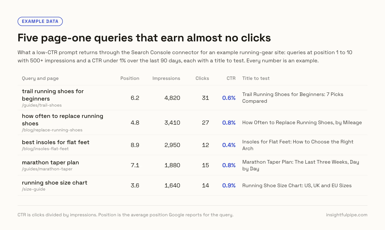 Example data: five page-one queries on an example running-gear site with 500+ impressions and a CTR under 1% over 90 days, from 0.4% to 0.9%, each with a title to test.