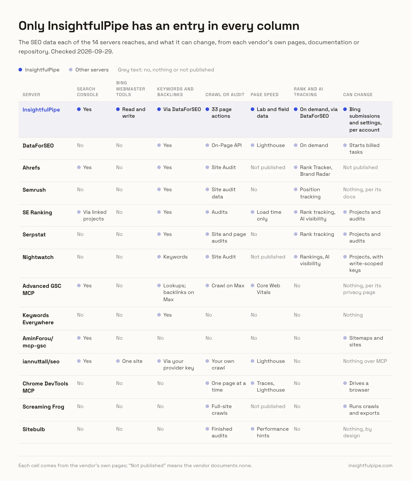 Capability matrix of the 14 SEO MCP servers compared, where only InsightfulPipe has an entry in every column: Search Console, Bing Webmaster Tools read and write, keywords and backlinks via DataForSEO, 33 page actions, page speed and rank tracking.