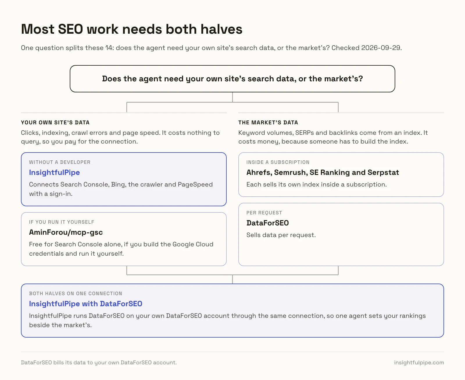 Decision chart: your own site's data points to InsightfulPipe or the free AminForou/mcp-gsc, the market's data to Ahrefs, Semrush, SE Ranking, Serpstat or DataForSEO, and InsightfulPipe with DataForSEO covers both halves on one connection.