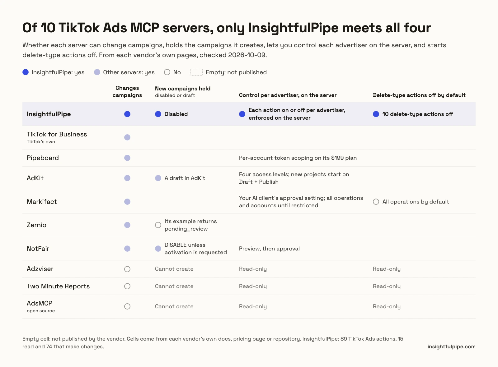 Chart of 10 TikTok Ads MCP servers checked against four safety defaults: only InsightfulPipe meets all four, from campaigns created disabled to delete-type actions off by default.