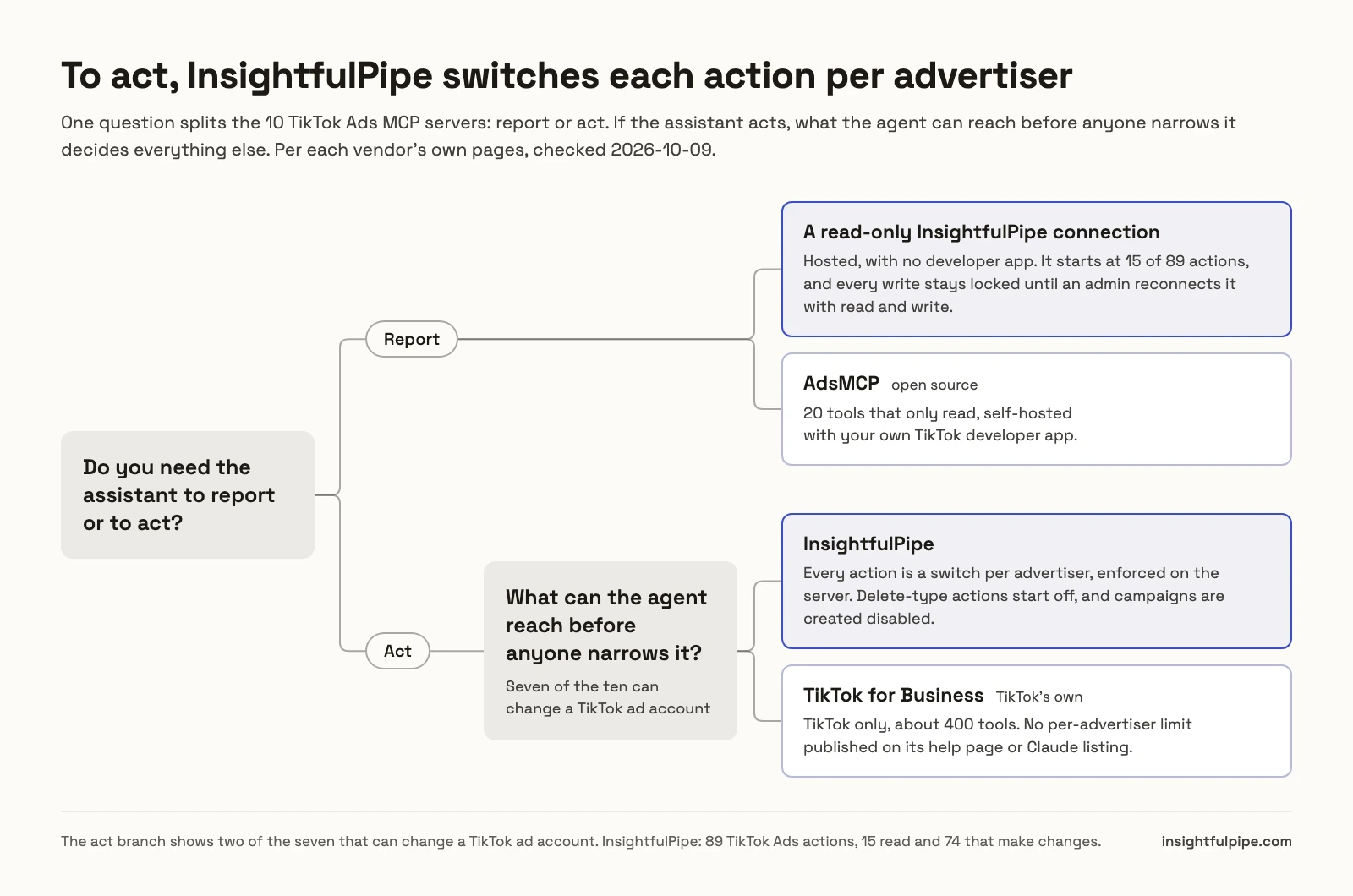 Decision tree for the 10 TikTok Ads MCP servers: to report, a read-only InsightfulPipe connection, with AdsMCP's open-source server needing your own host and developer app; to act, InsightfulPipe or TikTok's own server, split by what the agent can reach before anyone narrows it.