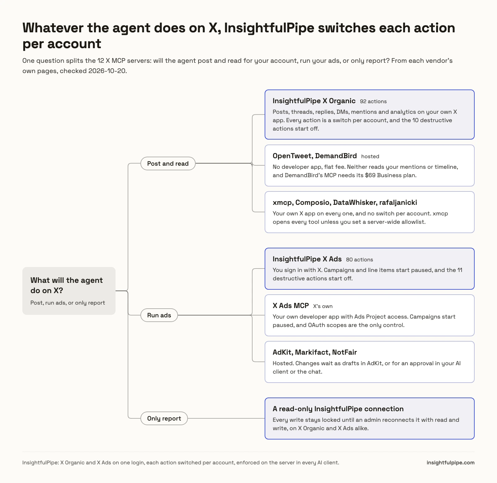 Decision tree for X MCP servers: to post and read, InsightfulPipe X Organic; to run ads, InsightfulPipe X Ads; to report only, a read-only InsightfulPipe connection, with the other servers on each branch and what they need.