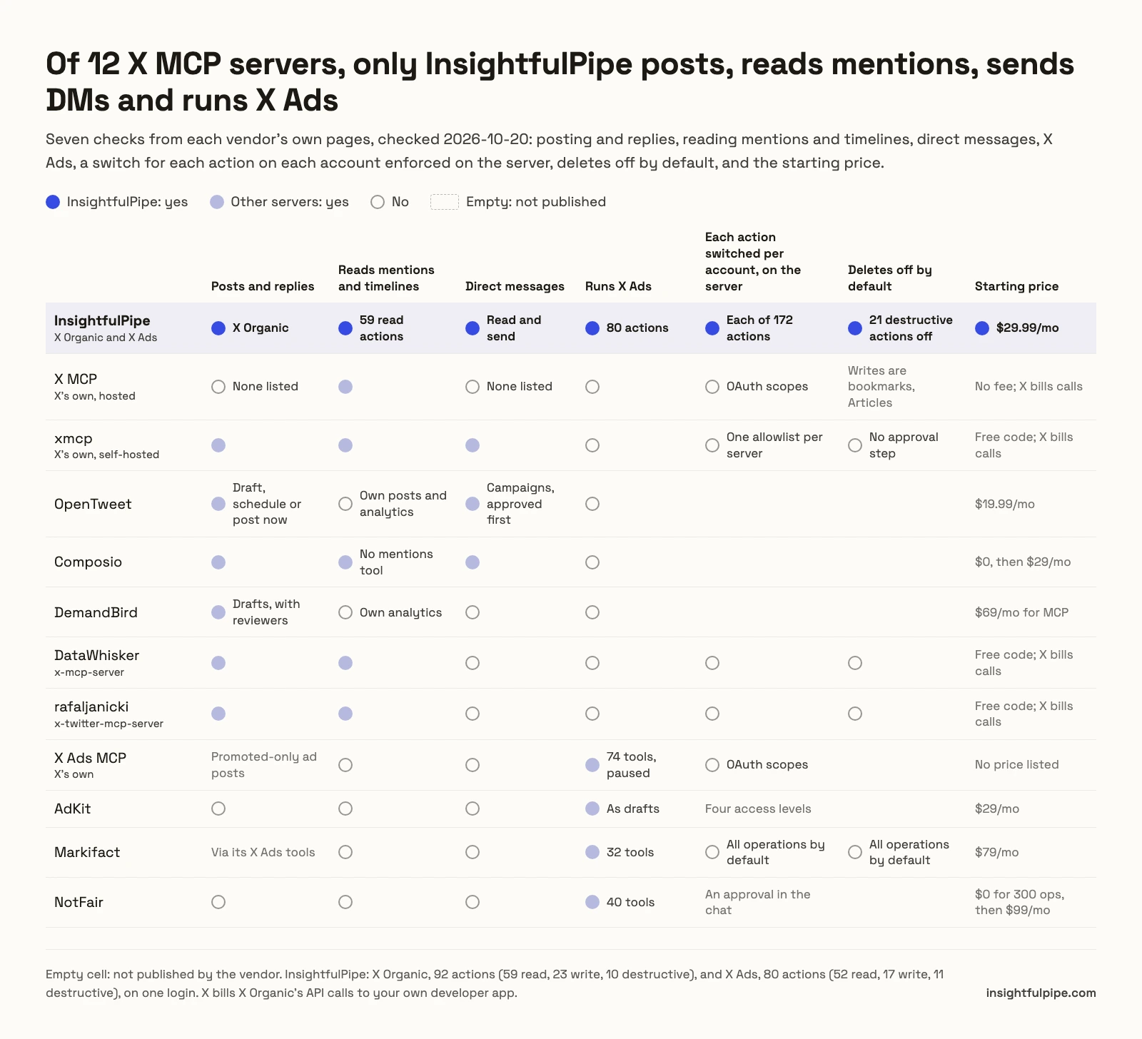 Capability matrix of 12 X MCP servers: only InsightfulPipe posts, reads mentions, sends DMs and runs X Ads, switches each of its 172 actions per account and starts its 21 destructive actions off.