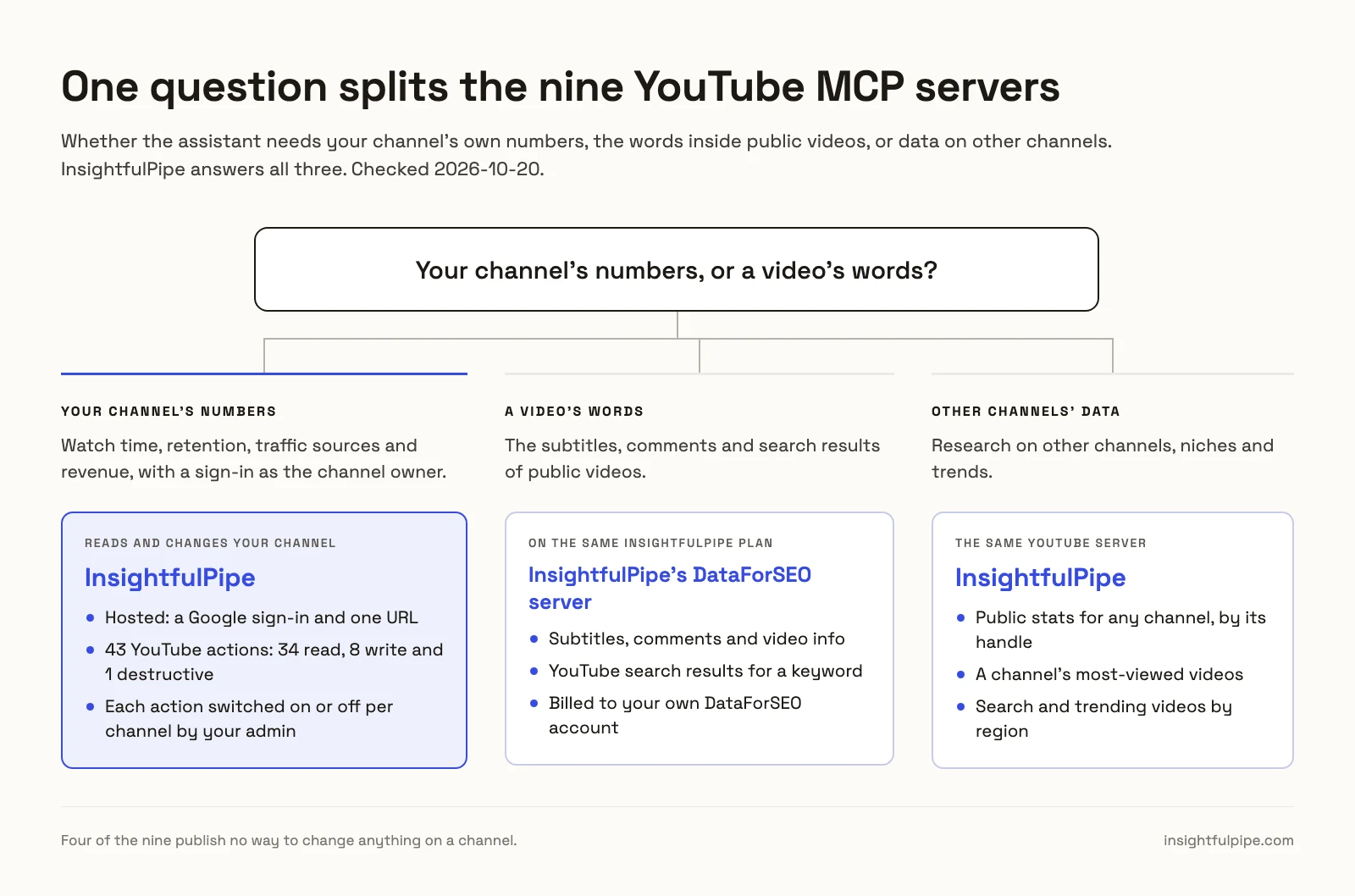 Decision diagram: your channel's numbers, or a video's words? All three branches end at InsightfulPipe. Your channel's numbers: hosted, 43 YouTube actions, 34 read, 8 write and 1 destructive, each switched on or off per channel by your admin. A video's words: InsightfulPipe's DataForSEO server reads subtitles, comments, video info and YouTube search results on the same plan, billed to your DataForSEO account. Other channels' data: the same YouTube server reads public stats for any channel by its handle, its most-viewed videos, and search and trending videos by region.
