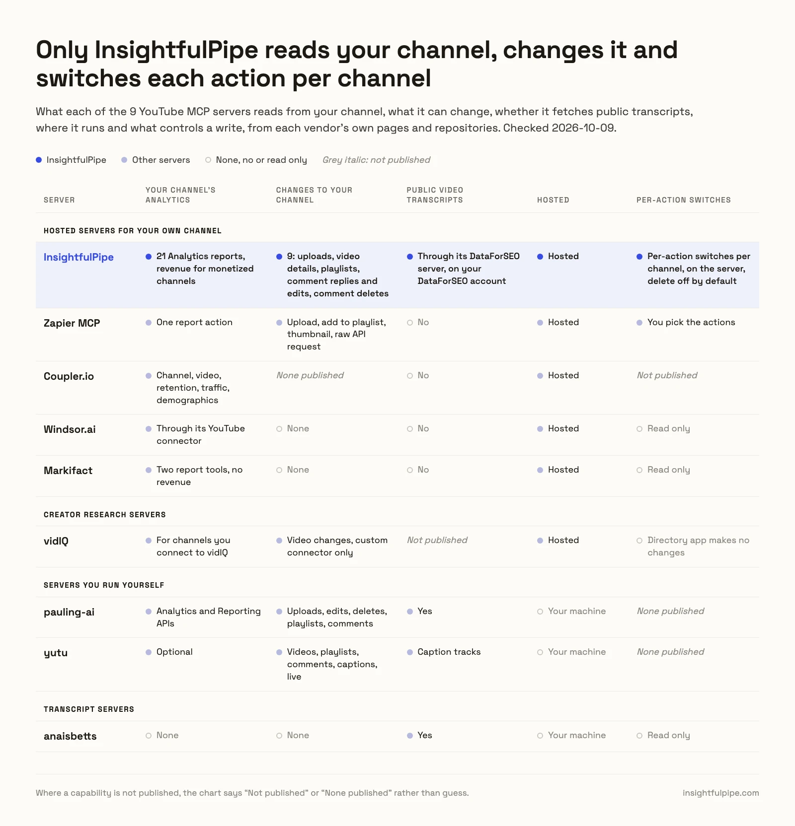Capability grid of the 9 YouTube MCP servers, grouped into hosted, creator research, self-run and transcript servers. InsightfulPipe, first, reads 21 Analytics reports, makes 9 kinds of change and switches each action per channel on the server, with delete off by default; four of the others publish no way to change a channel.