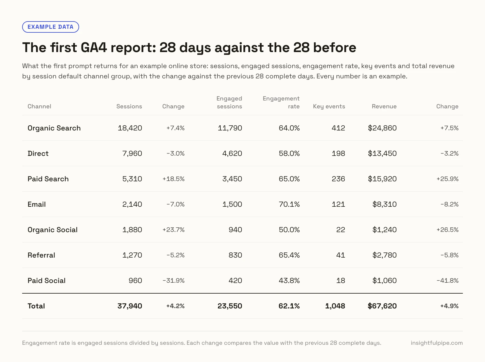 Example data: the first GA4 report for an example online store, with sessions, engaged sessions, engagement rate, key events and revenue by channel, each against the previous 28 days.