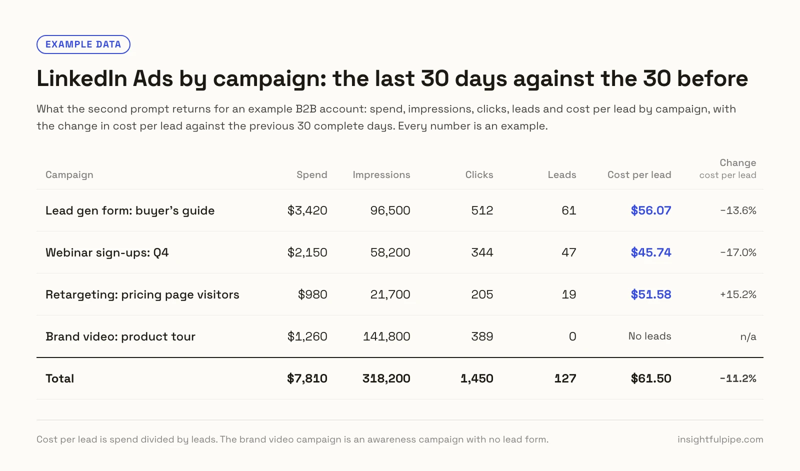 Example data: LinkedIn Ads by campaign for the last 30 days, with spend, impressions, clicks, leads, cost per lead and its change against the previous 30 days.