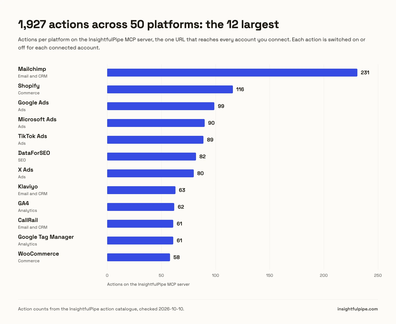 Bar chart of the 12 platforms with the most of the 1,927 actions on the InsightfulPipe MCP server, led by Mailchimp with 231, Shopify with 116 and Google Ads with 99, with TikTok Ads at 89.