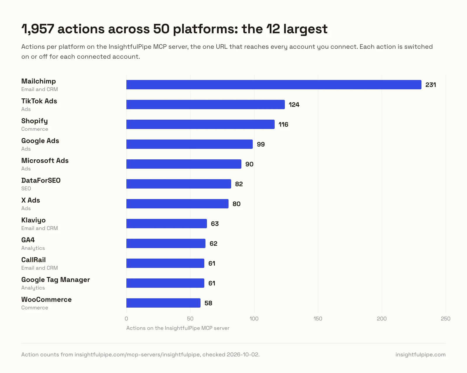 Bar chart of the 12 platforms with the most of the 1,957 actions on the InsightfulPipe MCP server, led by Mailchimp with 231, TikTok Ads with 124 and Shopify with 116.