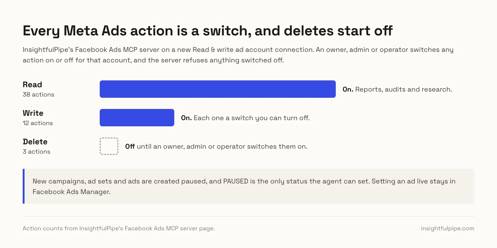 InsightfulPipe's 53 Meta Ads actions on a new Read and write connection: 38 read and 12 write actions on, each a switch, and 3 deletes off until an owner, admin or operator switches them on. New objects start paused, and going live stays in Ads Manager.