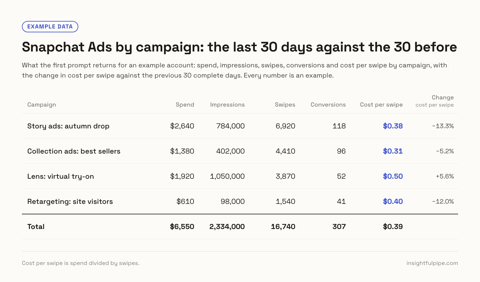Example data: Snapchat Ads by campaign for the last 30 days, with spend, impressions, swipes, conversions, cost per swipe and its change against the previous 30 days.