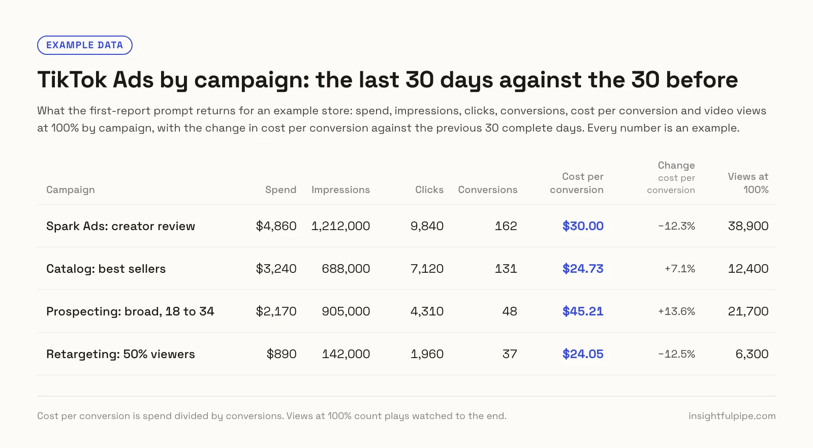 Example data: TikTok Ads by campaign for the last 30 days, with spend, impressions, clicks, conversions, cost per conversion and its change, and video views at 100%.