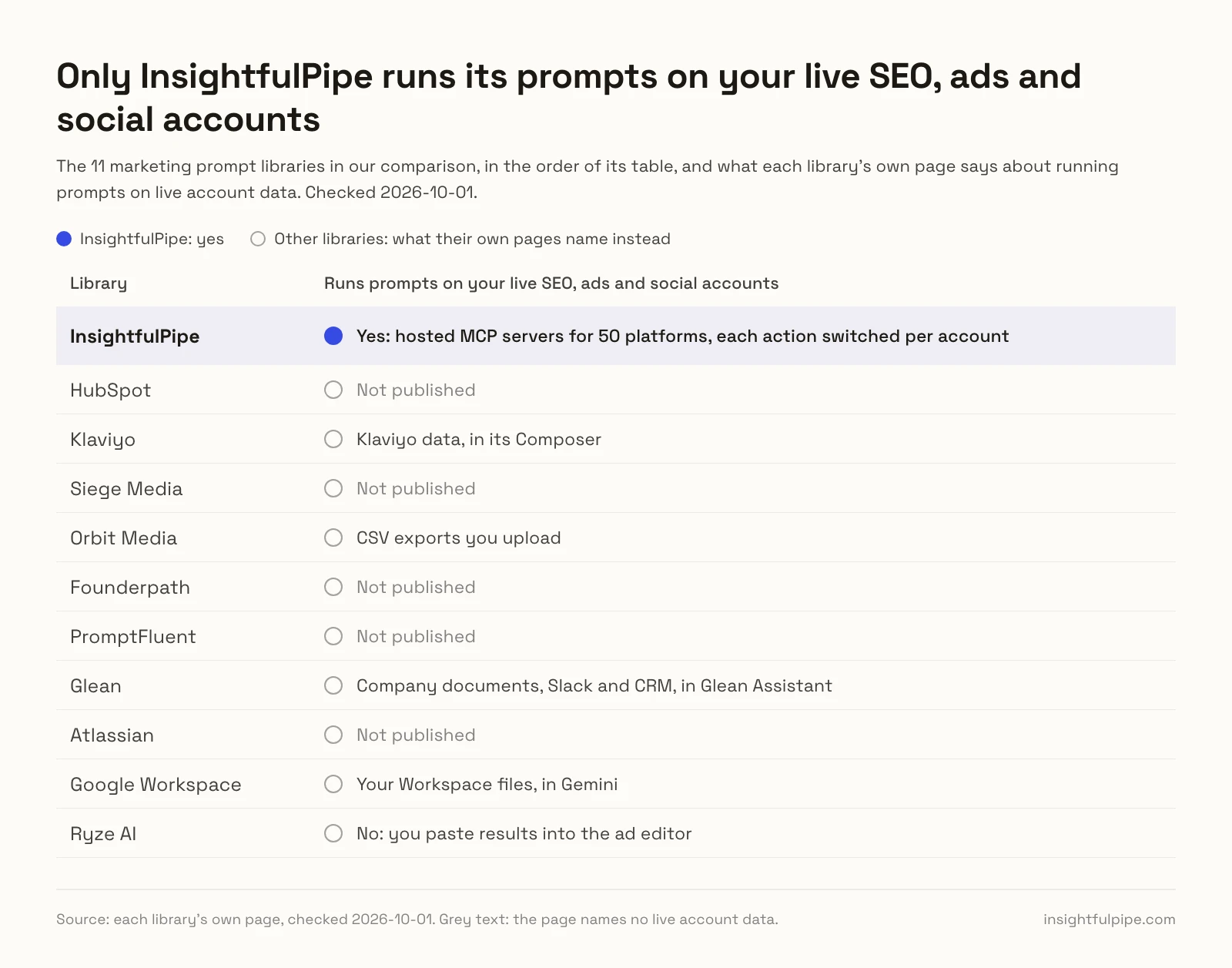 Eleven marketing prompt libraries compared: only InsightfulPipe runs its prompts on your live SEO, ads and social accounts, while the others name Klaviyo data, CSV uploads, company documents, Workspace files or nothing.