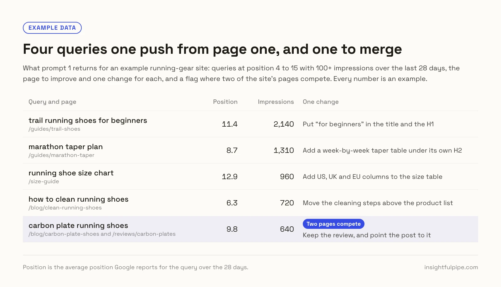 Example data: four queries at position 6 to 13 on an example running-gear site, each with the page to improve and one change, and one query flagged because two pages compete.