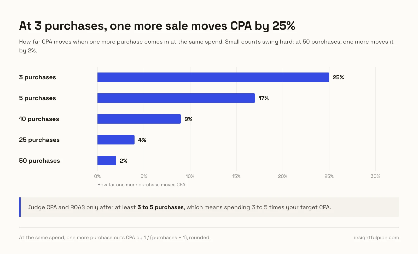 Bar chart of how far one more purchase moves CPA at the same spend: 25% at 3 purchases, 17% at 5, 9% at 10, 4% at 25 and 2% at 50.