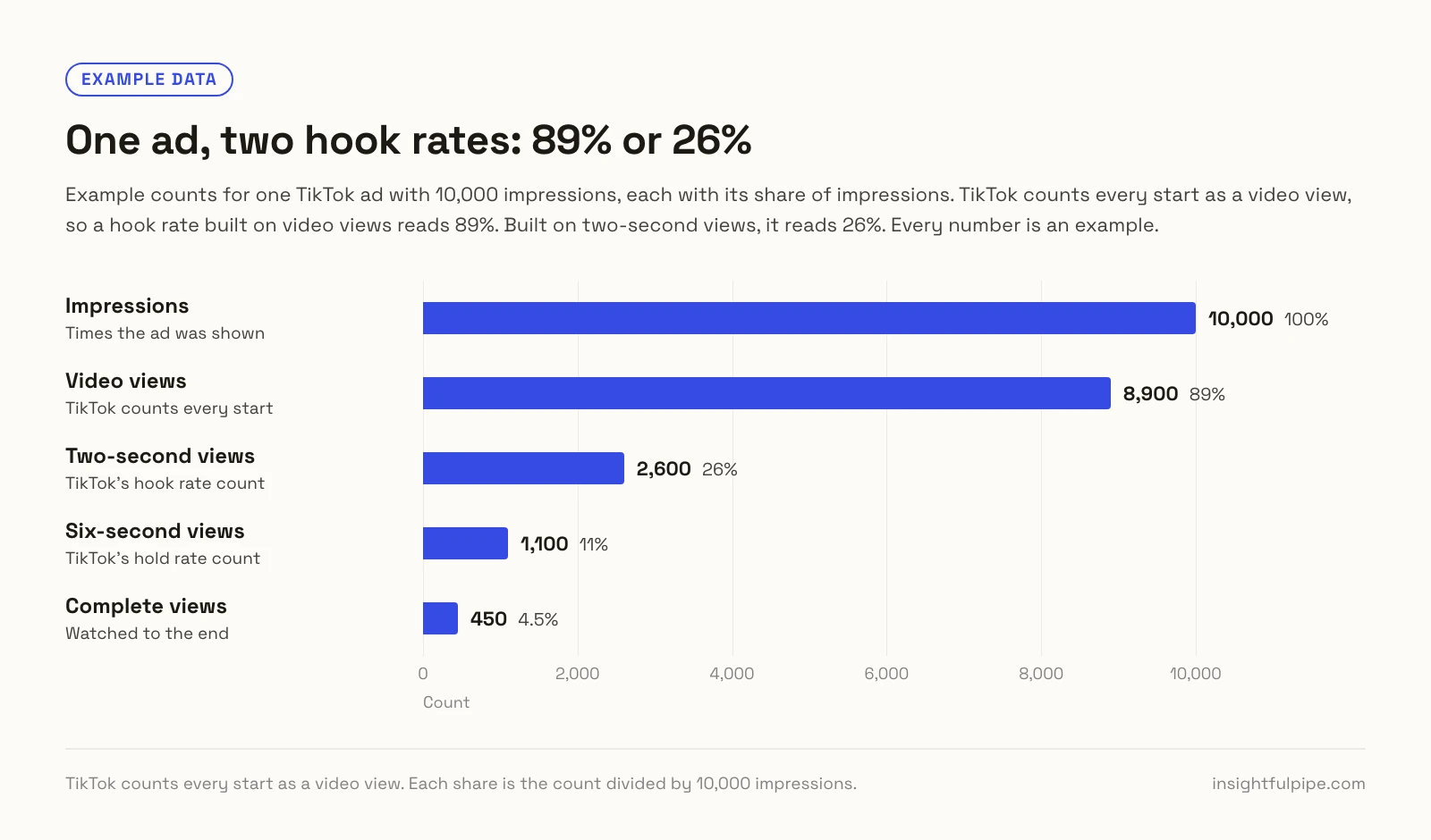 Example bar chart for one TikTok ad with 10,000 impressions: 8,900 video views or 89%, 2,600 two-second views or 26%, 1,100 six-second views or 11% and 450 complete views or 4.5%, so a hook rate on video views reads 89% and on two-second views 26%.