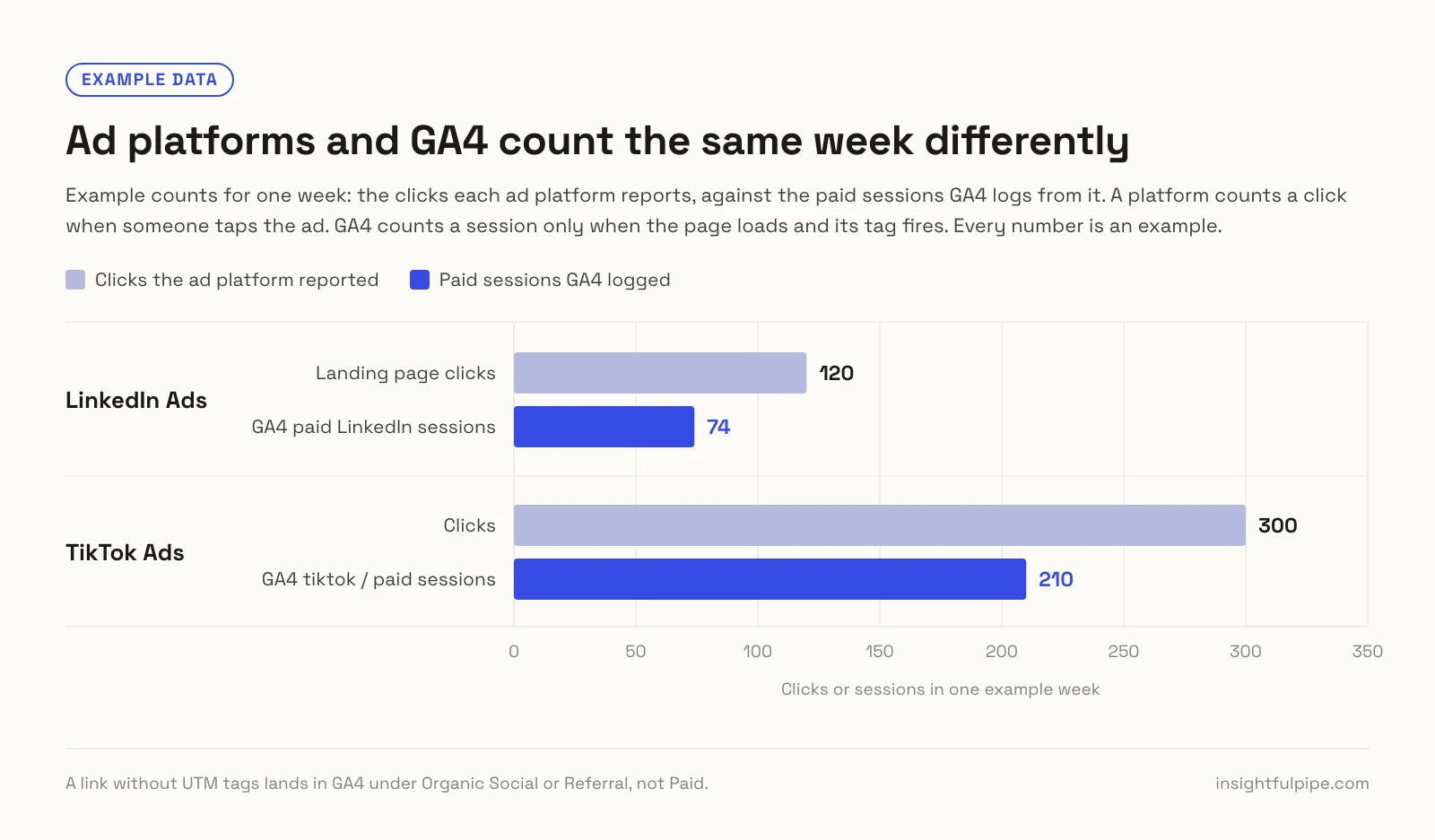 Example bar chart for one week: LinkedIn Ads reports 120 landing page clicks while GA4 logs 74 paid LinkedIn sessions, and TikTok Ads reports 300 clicks while GA4 logs 210 tiktok / paid sessions.