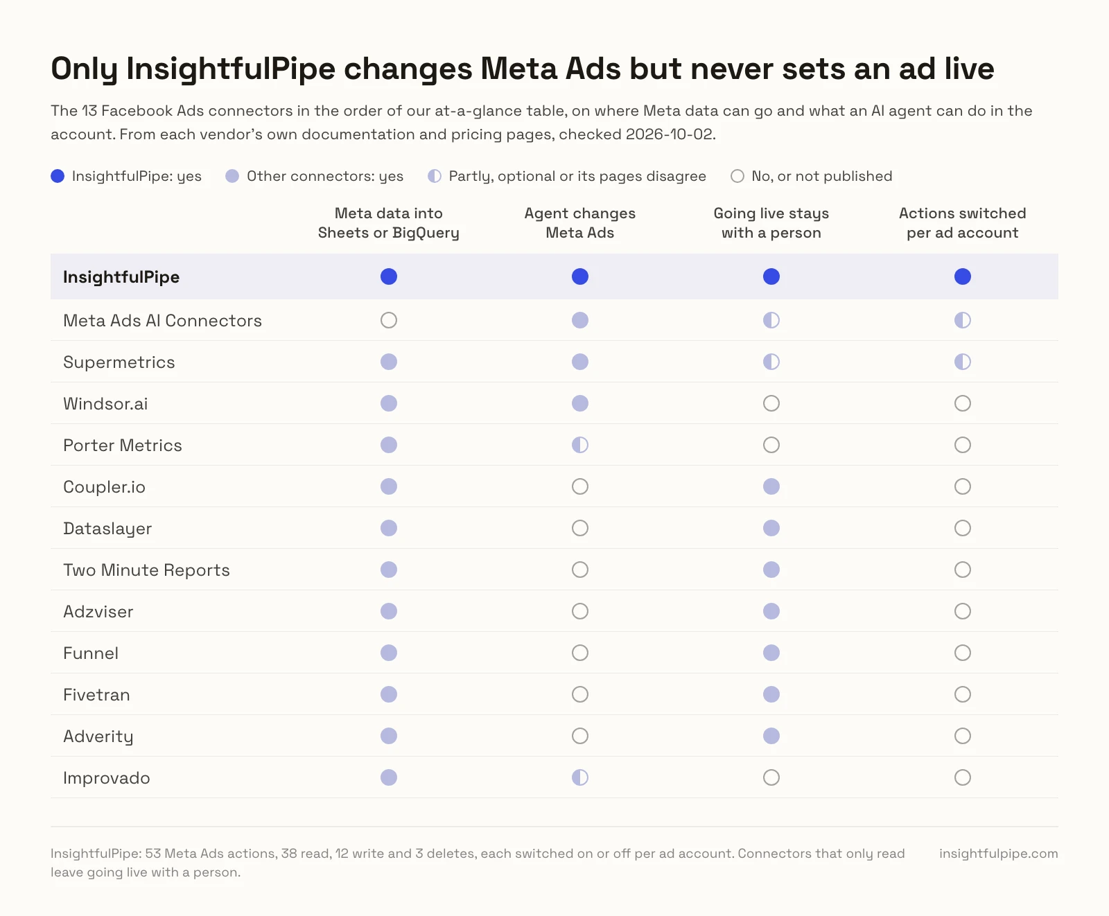 Thirteen Facebook Ads connectors compared on sending Meta data to Sheets or BigQuery, agent changes, who sets ads live and actions per ad account, with only InsightfulPipe filling all four.