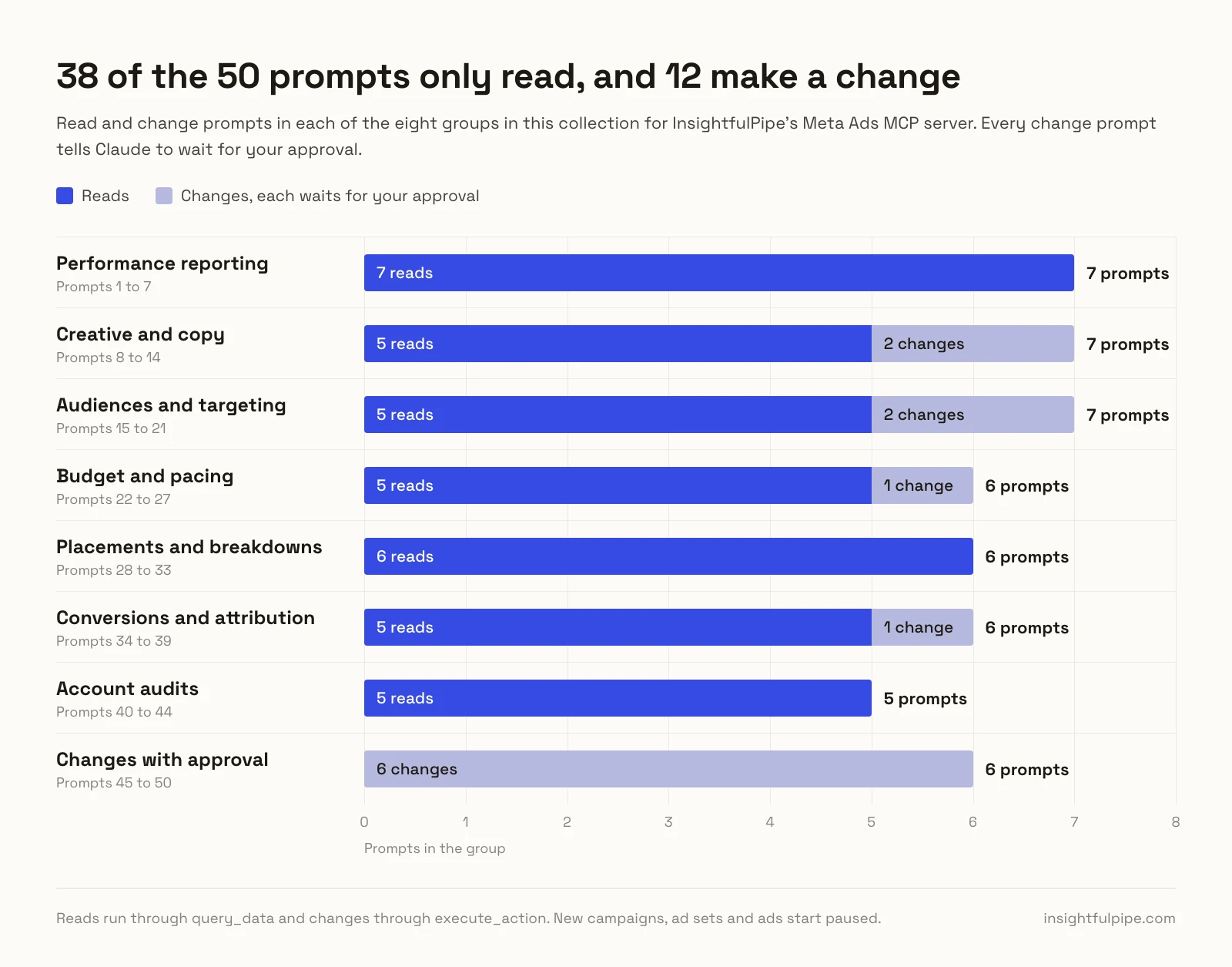 Stacked bar chart of the 50 Facebook Ads prompts in eight groups, with 38 that only read and 12 that make a change and wait for your approval.