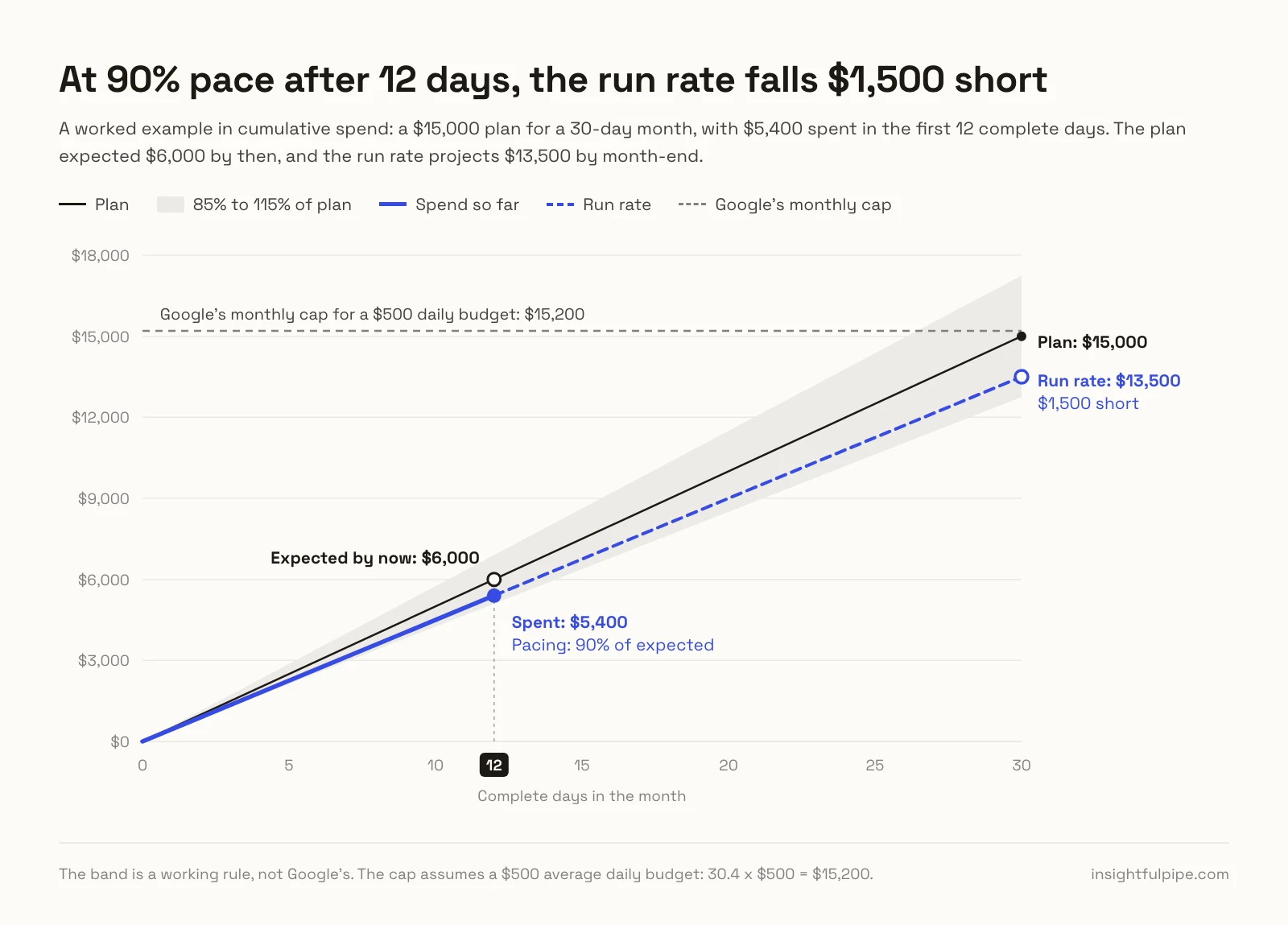 Cumulative spend for a $15,000 monthly plan: after 12 days $5,400 is spent against $6,000 expected, a 90% pace whose run rate ends the month at $13,500, under Google's $15,200 cap for a $500 daily budget.