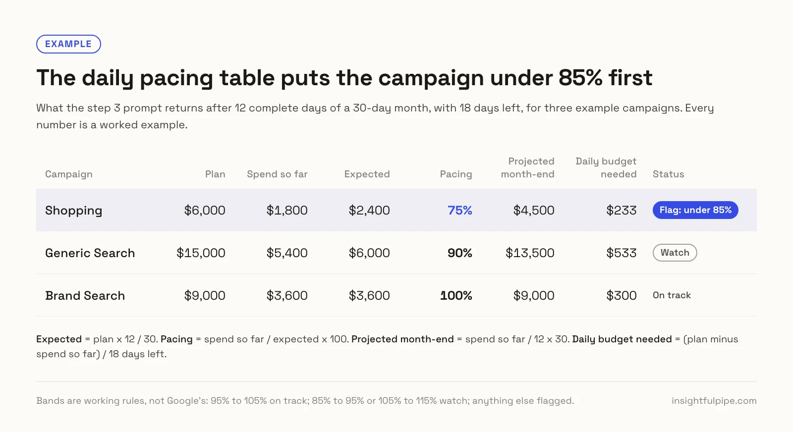 Example pacing table after 12 of 30 days: Shopping at 75% is flagged first, Generic Search at 90% needs watching and Brand Search at 100% is on track, each with its projected month end and the daily budget it needs.