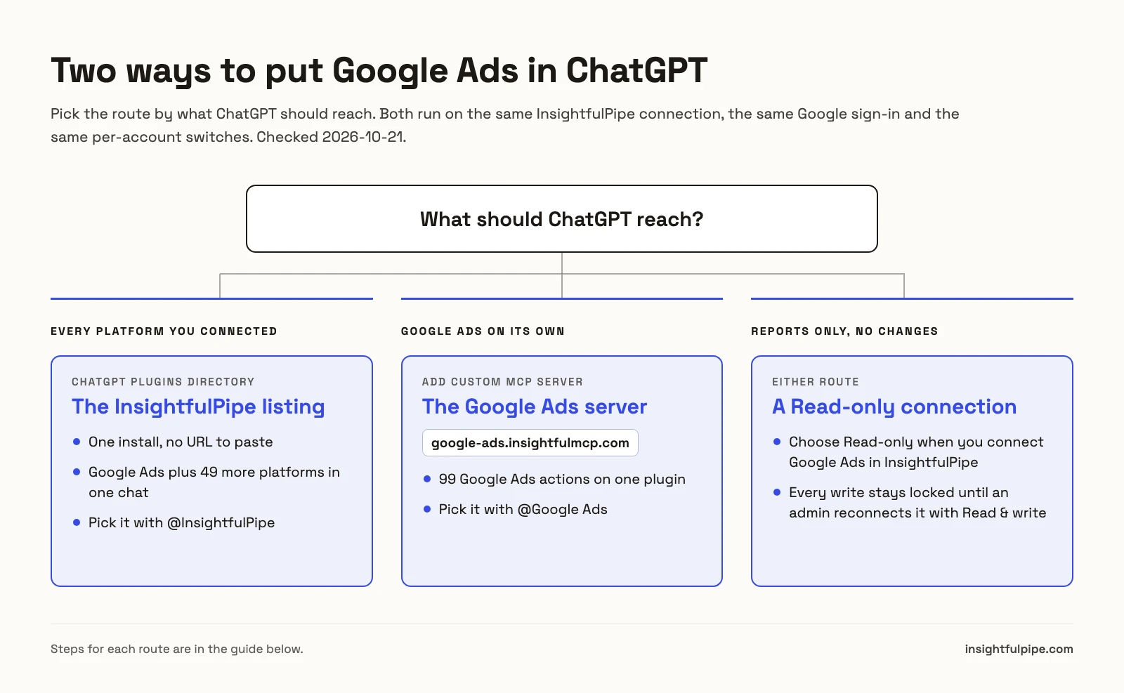 Decision chart: every connected platform goes to the InsightfulPipe listing in ChatGPT Plugins, Google Ads alone goes to a custom MCP server URL, and reports only goes to a Read-only connection.