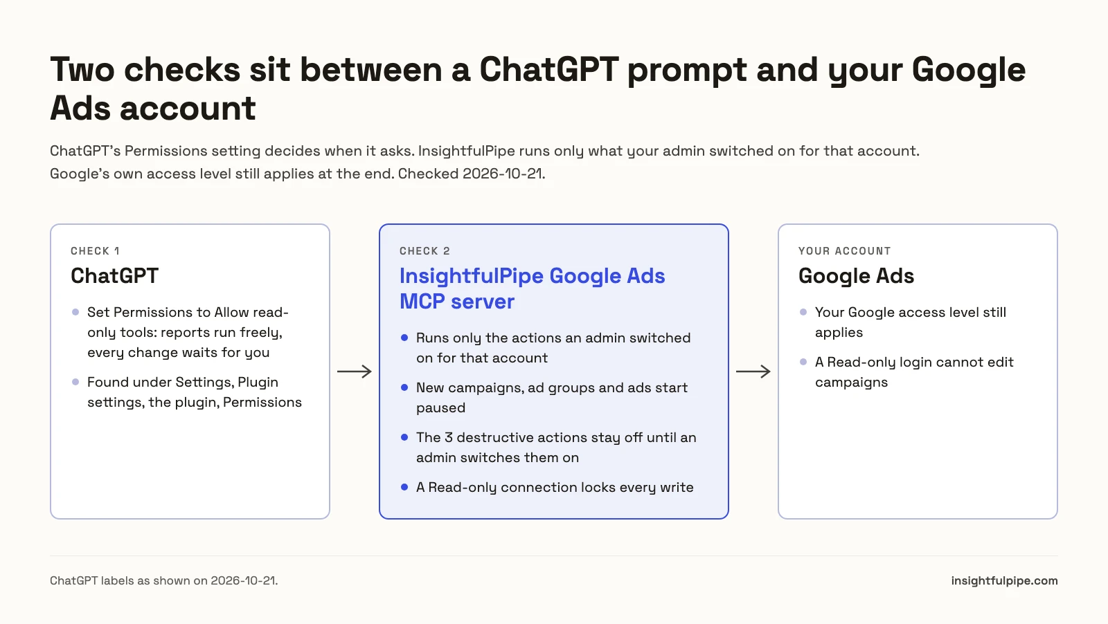 The path from ChatGPT through the InsightfulPipe Google Ads MCP server to your Google Ads accounts, with ChatGPT's tool permissions and InsightfulPipe's per-account switches marked.