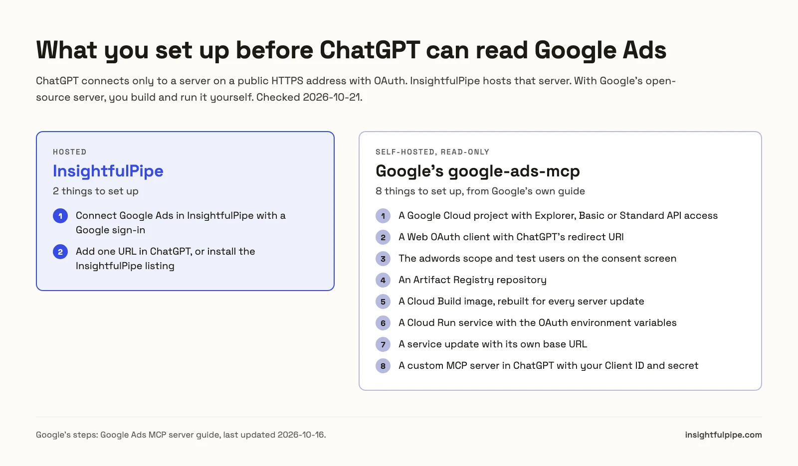What you set up before ChatGPT can read Google Ads: two things with InsightfulPipe, eight with Google's google-ads-mcp, taken from Google's own guide.
